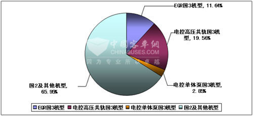 2009年1～7月份锡柴各类柴油机所占比例图