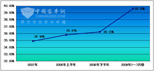 近年来潍柴蓝擎国3机型重卡市场占有率变化