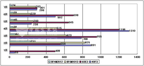 2009年1～7月份一汽大柴电控单体泵国3柴油机销量走势图