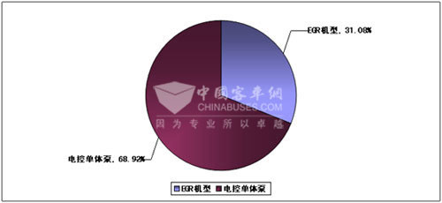 2009年1～7月份大柴EGR与电控单体泵机型销量对比图