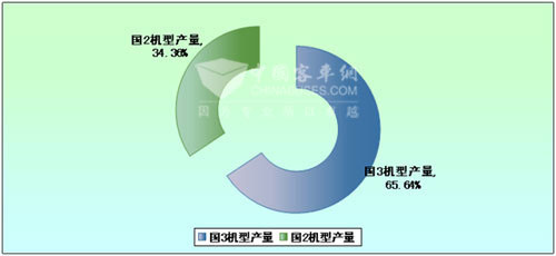 2009年1～7月份杭发国3与国2机型销量对比图