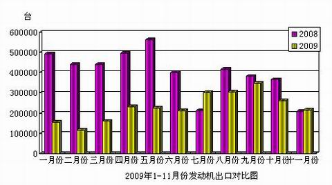 2009年1-11月发动机出口对比图