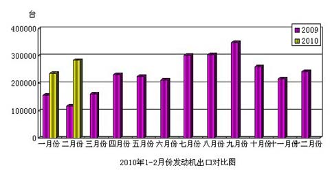 2010年1-2月发动机出口对比