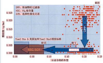 欧Ⅵ排放标准对颗粒物和NOx规定了一个狭窄的“观察孔”