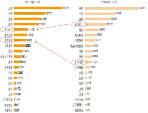 中国汽车柴油机销量前20名企业