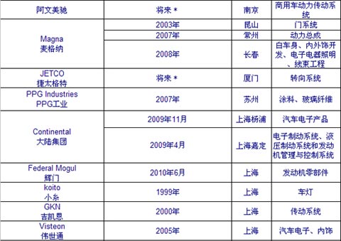 跨国公司在华汽车零部件企业设立研发中心情况举例