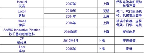 跨国汽车零部件企业在华设立研发中心情况一览