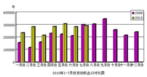 2010年7月份发动机产品进出口情况简析