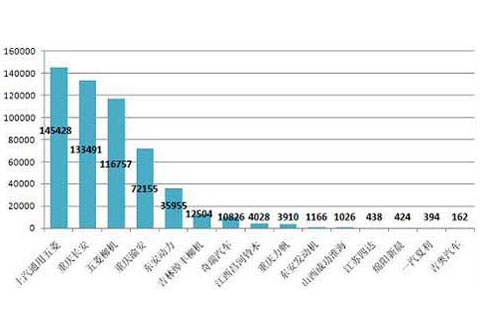 2011年1-4月微客主要配套发动机企业配套量情况(TOP15) 单位:台
