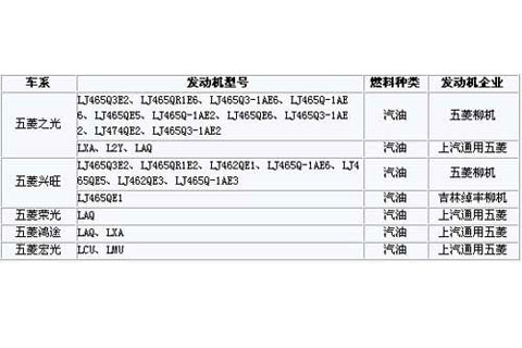 上汽通用五菱微客细分品牌车型发动机配套情况