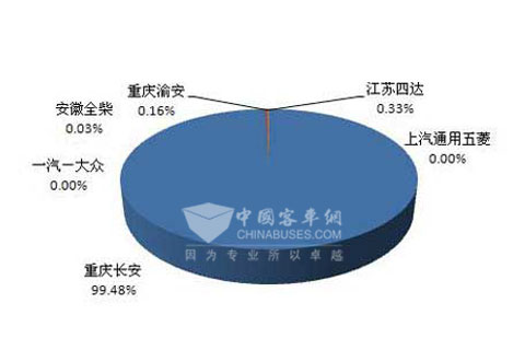 长安微客配套发动机企业配套比例情况