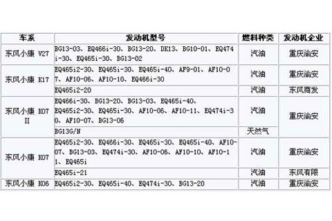 东风微客细分品牌车型发动机配套情况