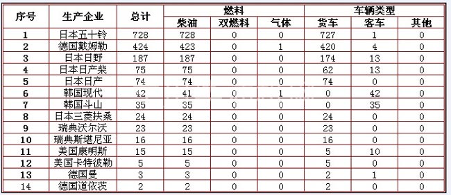 2011年5月国内部分柴油机企业分燃料、分车型装车情况