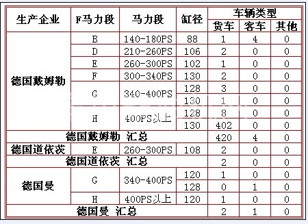 2011年5月德系柴油机企业分马力段、分缸径装车情况