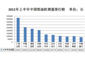 2011上半年车用发动机产销与同期持平