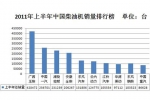 2011年上半年我国柴油机销量排行榜