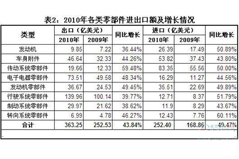 2010年各类零部件进出口额及增长情况