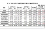 2011年上半年我国零部件进出口额分析