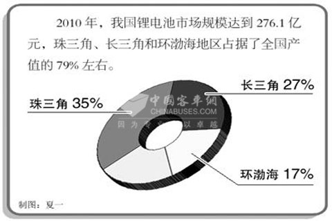 2010年中国锂离子电池产业产值分布