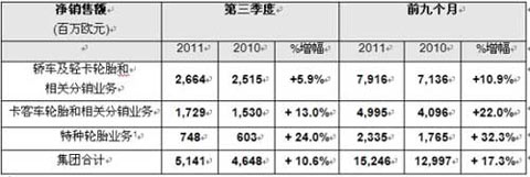 米其林2011年前9个月净销售额增长17.3%