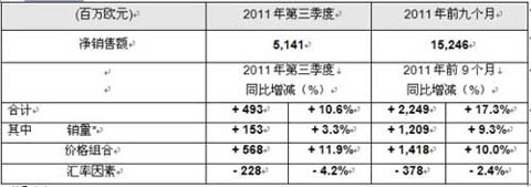 总体情况 销量/公吨