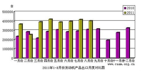 2011年1-8月发动机产品出口对比图