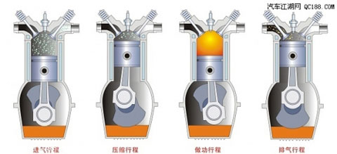 从古至今，四冲程汽油机都是按照这四个步骤运转的 