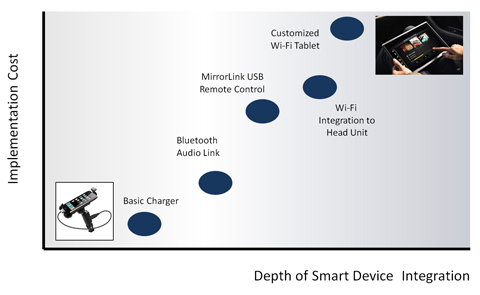 （图2）与实施成本有关的智能设备集成水平
